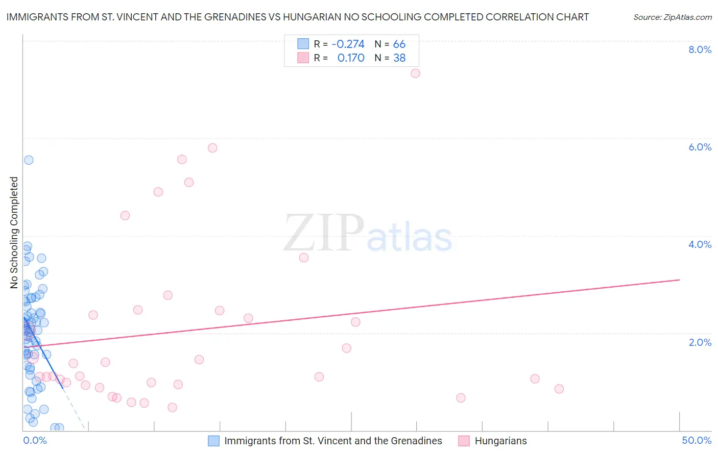Immigrants from St. Vincent and the Grenadines vs Hungarian No Schooling Completed