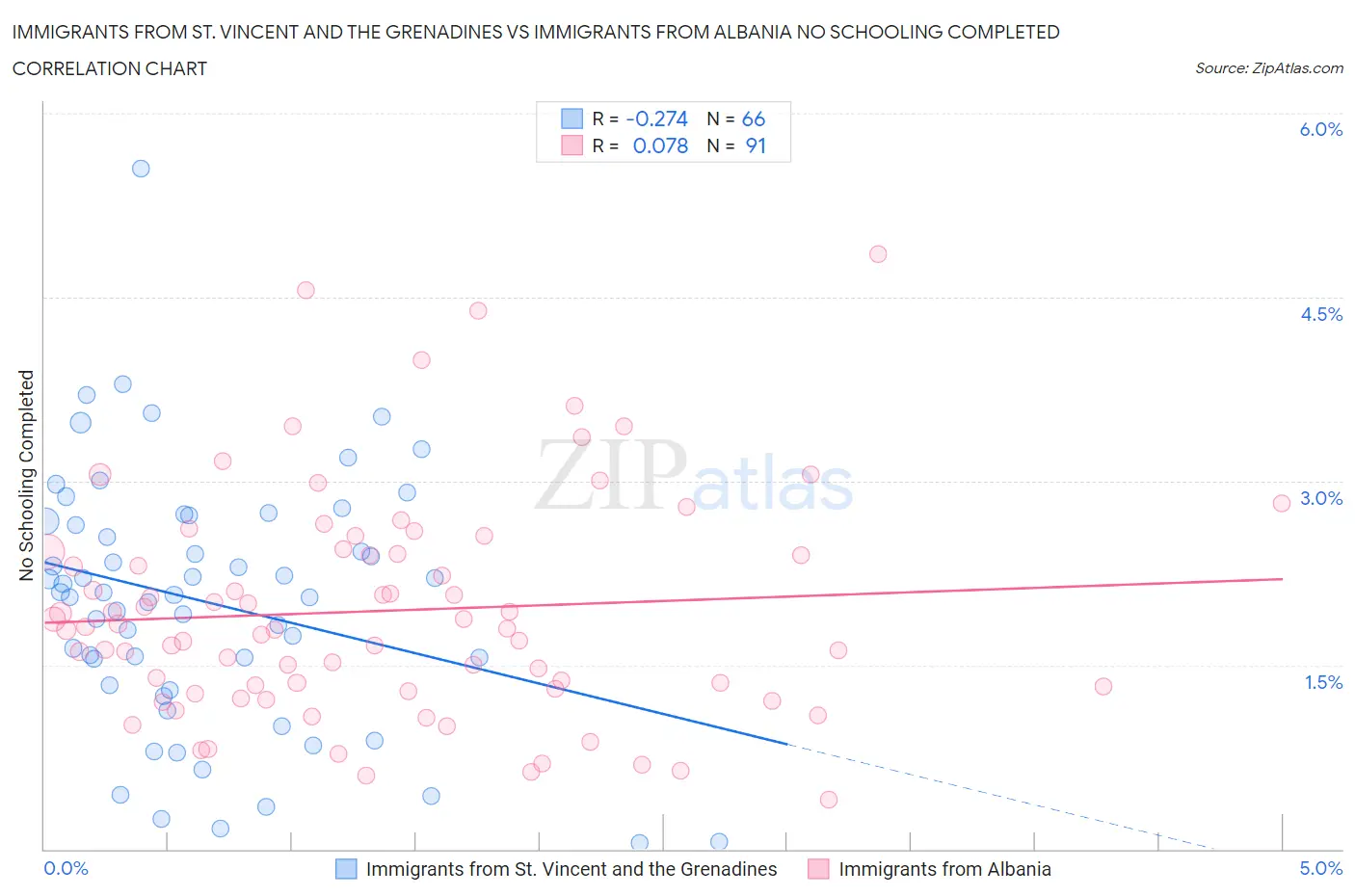 Immigrants from St. Vincent and the Grenadines vs Immigrants from Albania No Schooling Completed