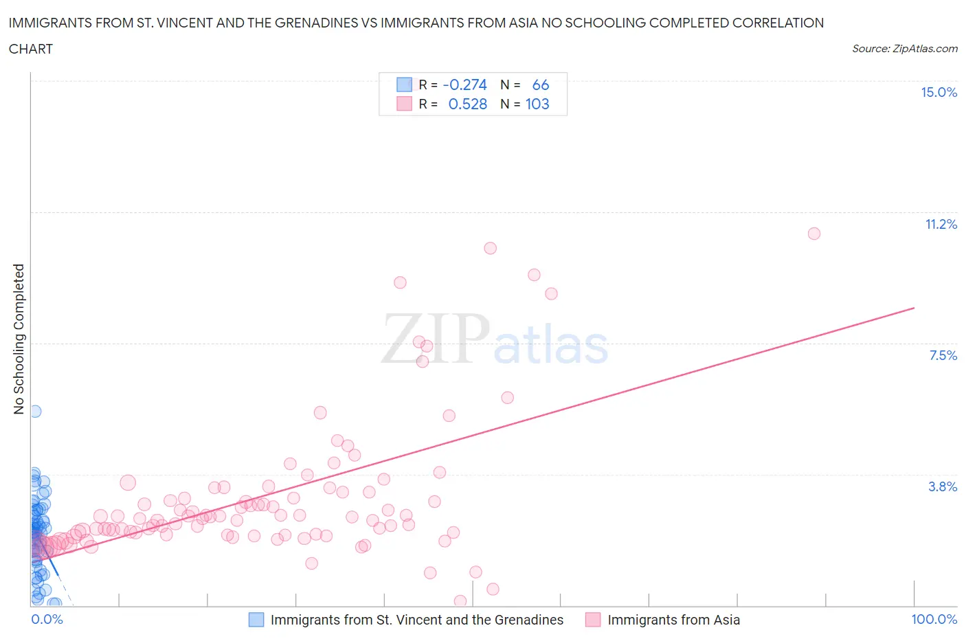 Immigrants from St. Vincent and the Grenadines vs Immigrants from Asia No Schooling Completed
