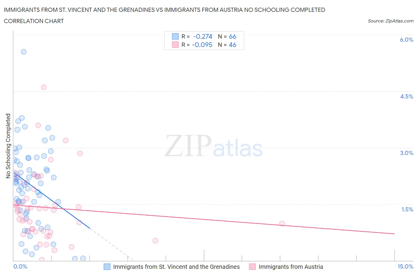 Immigrants from St. Vincent and the Grenadines vs Immigrants from Austria No Schooling Completed