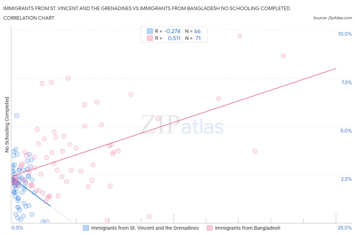 Immigrants from St. Vincent and the Grenadines vs Immigrants from Bangladesh No Schooling Completed
