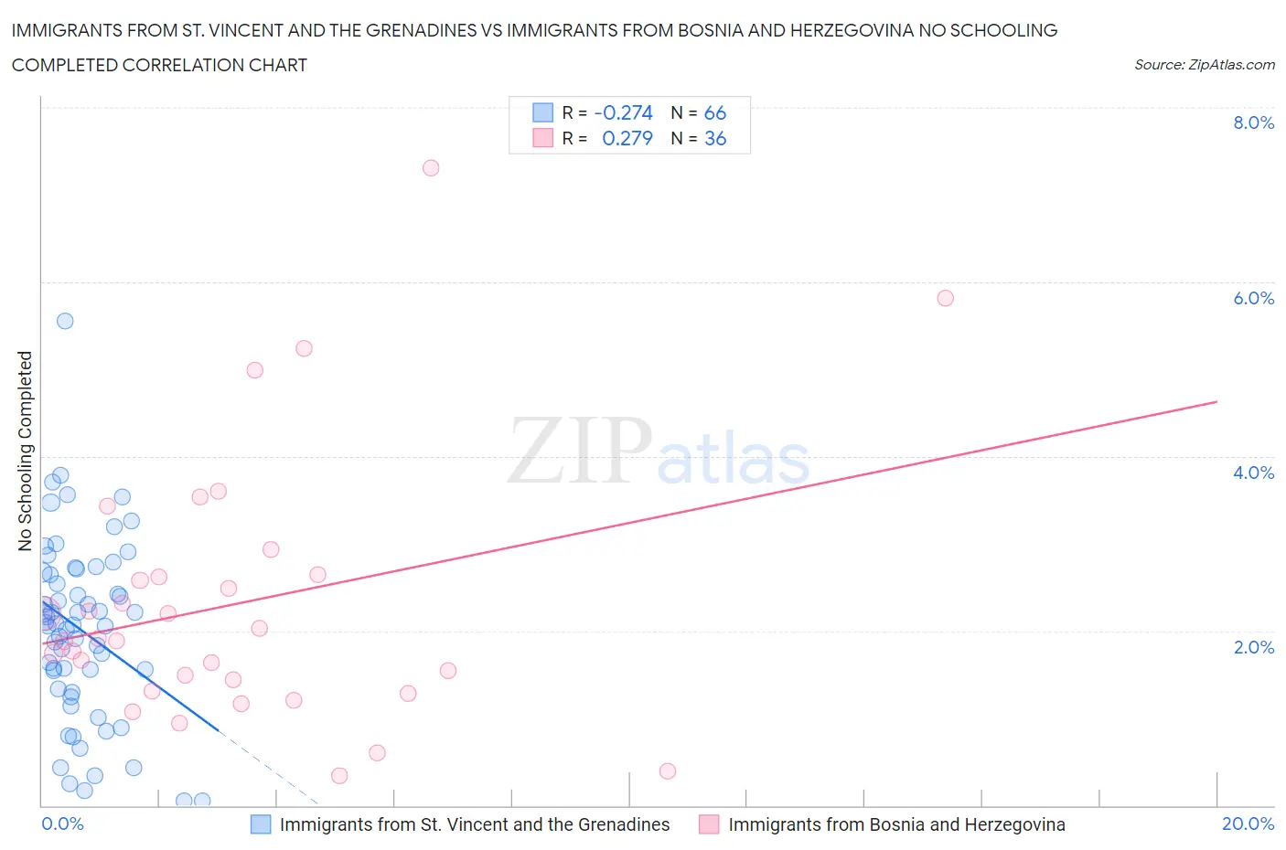 Immigrants from St. Vincent and the Grenadines vs Immigrants from Bosnia and Herzegovina No Schooling Completed