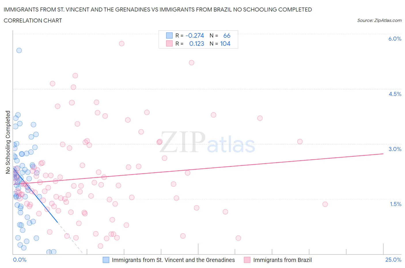 Immigrants from St. Vincent and the Grenadines vs Immigrants from Brazil No Schooling Completed