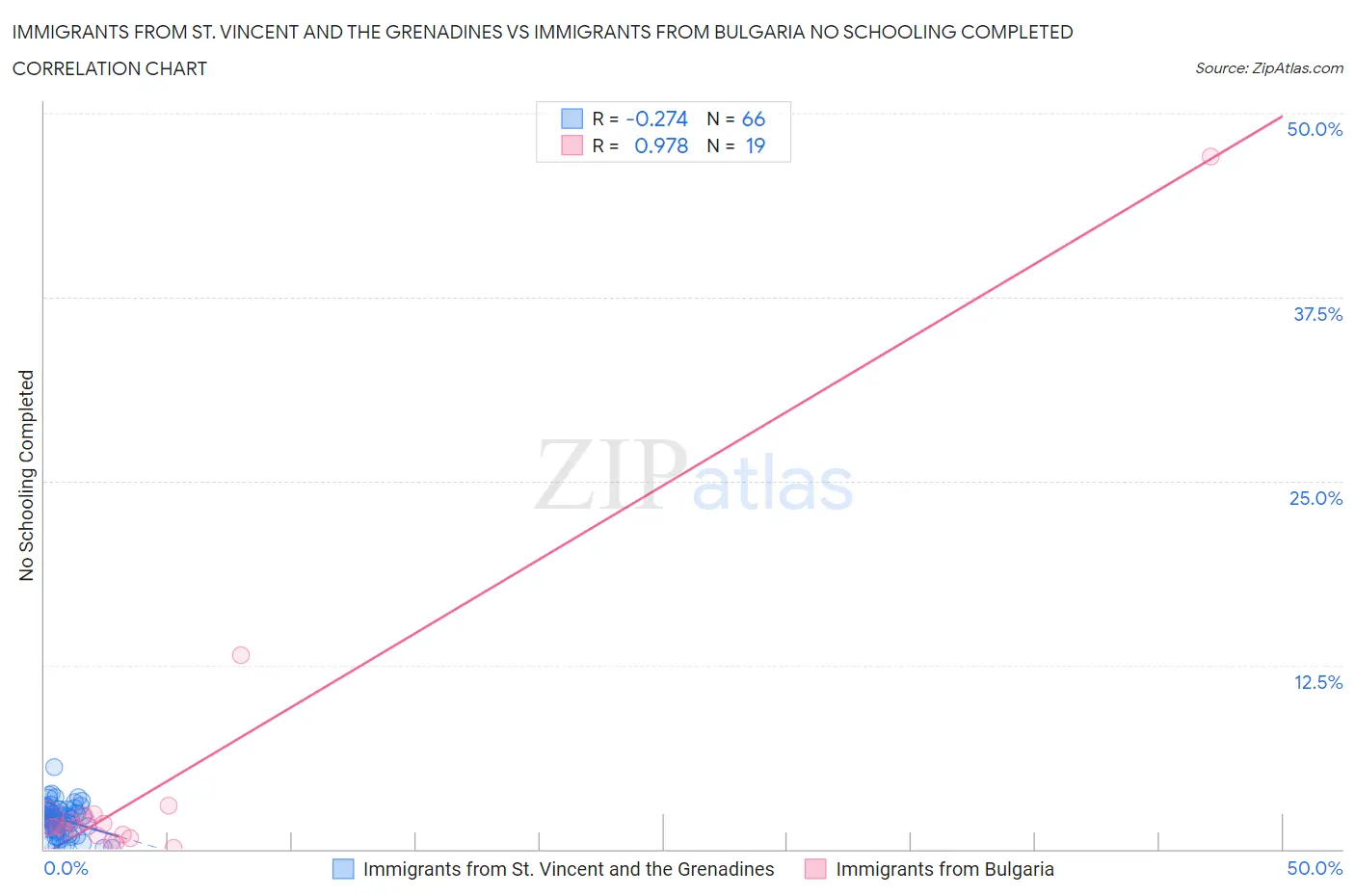 Immigrants from St. Vincent and the Grenadines vs Immigrants from Bulgaria No Schooling Completed