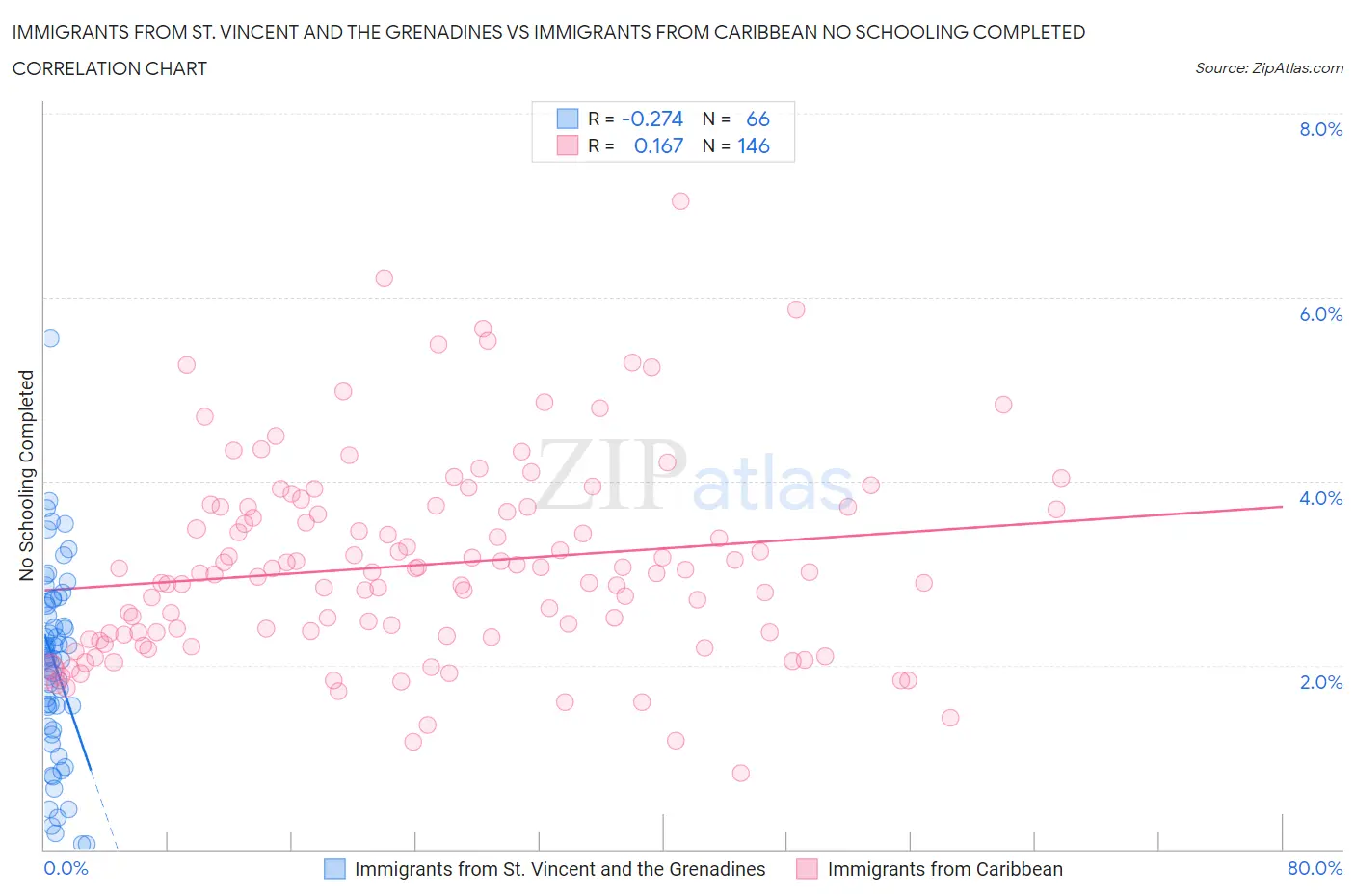 Immigrants from St. Vincent and the Grenadines vs Immigrants from Caribbean No Schooling Completed