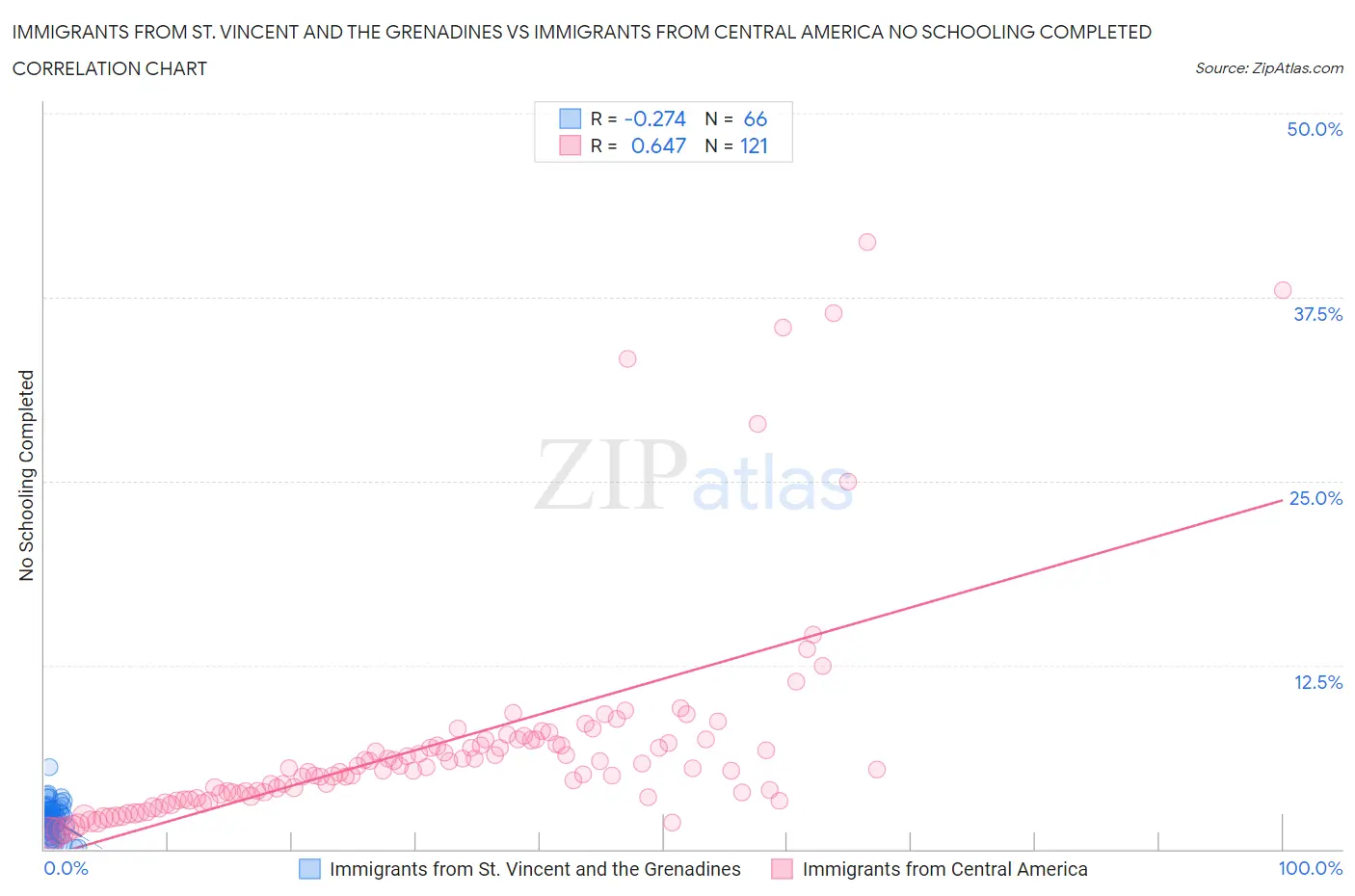 Immigrants from St. Vincent and the Grenadines vs Immigrants from Central America No Schooling Completed