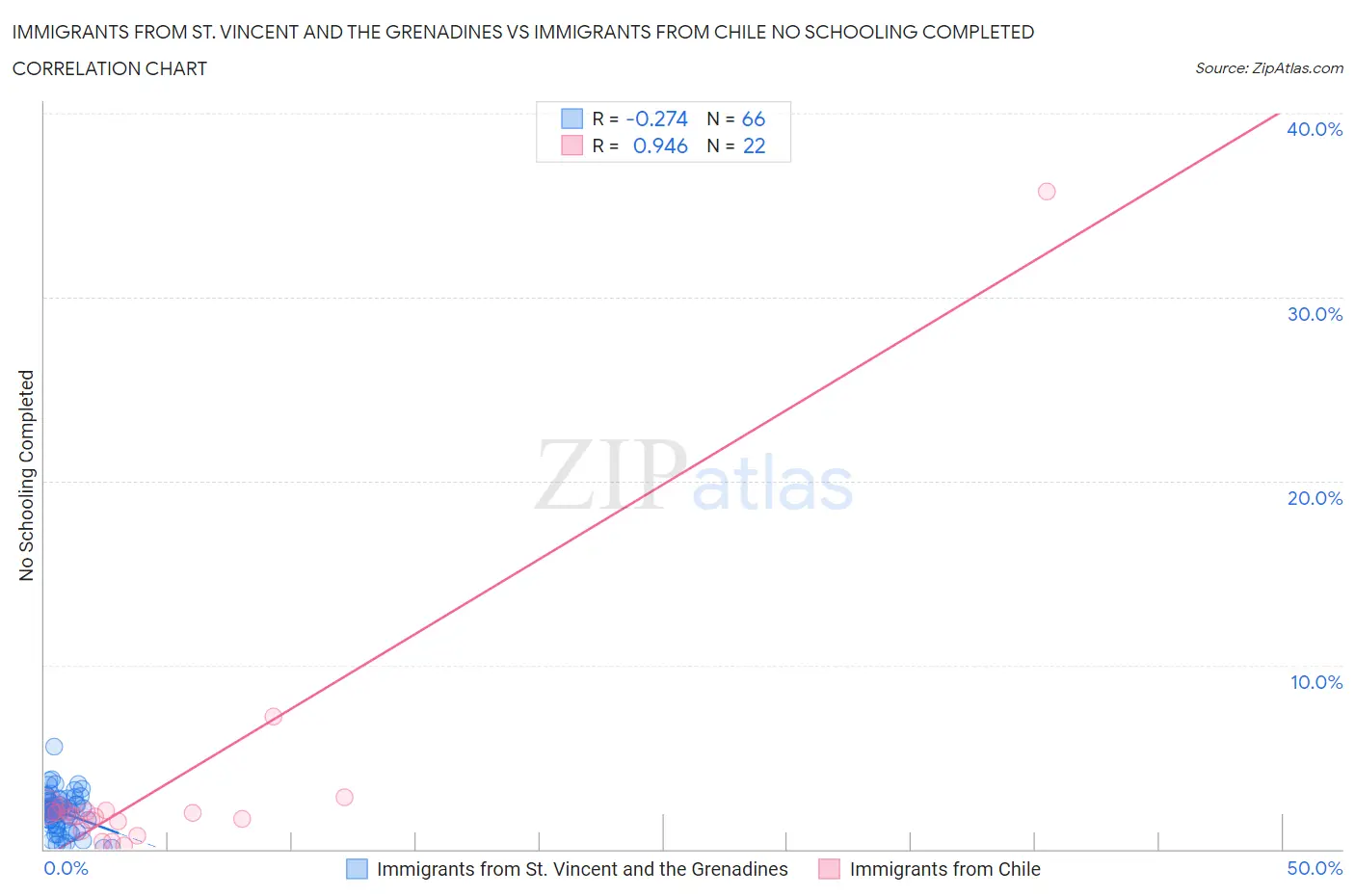 Immigrants from St. Vincent and the Grenadines vs Immigrants from Chile No Schooling Completed
