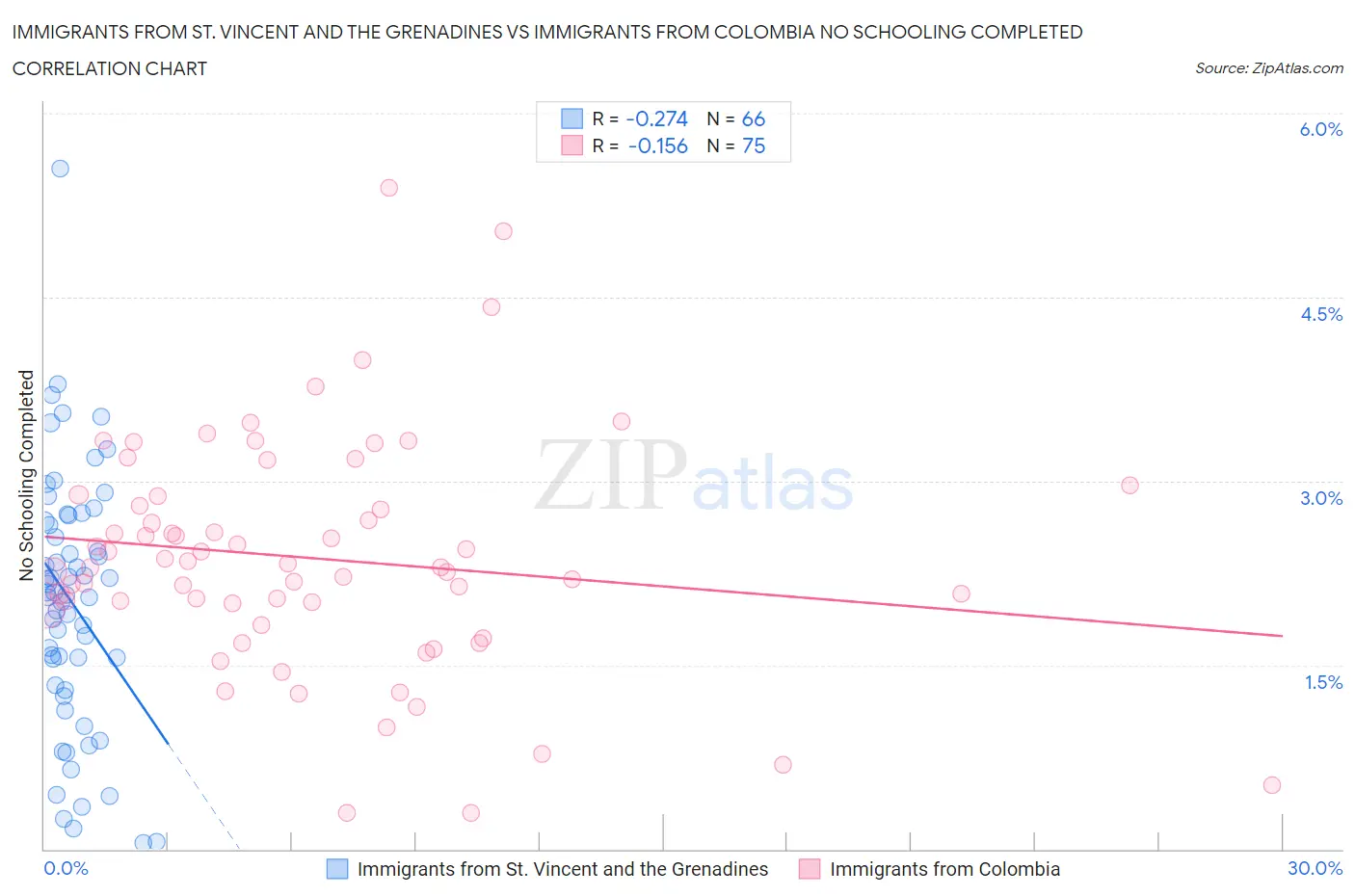 Immigrants from St. Vincent and the Grenadines vs Immigrants from Colombia No Schooling Completed