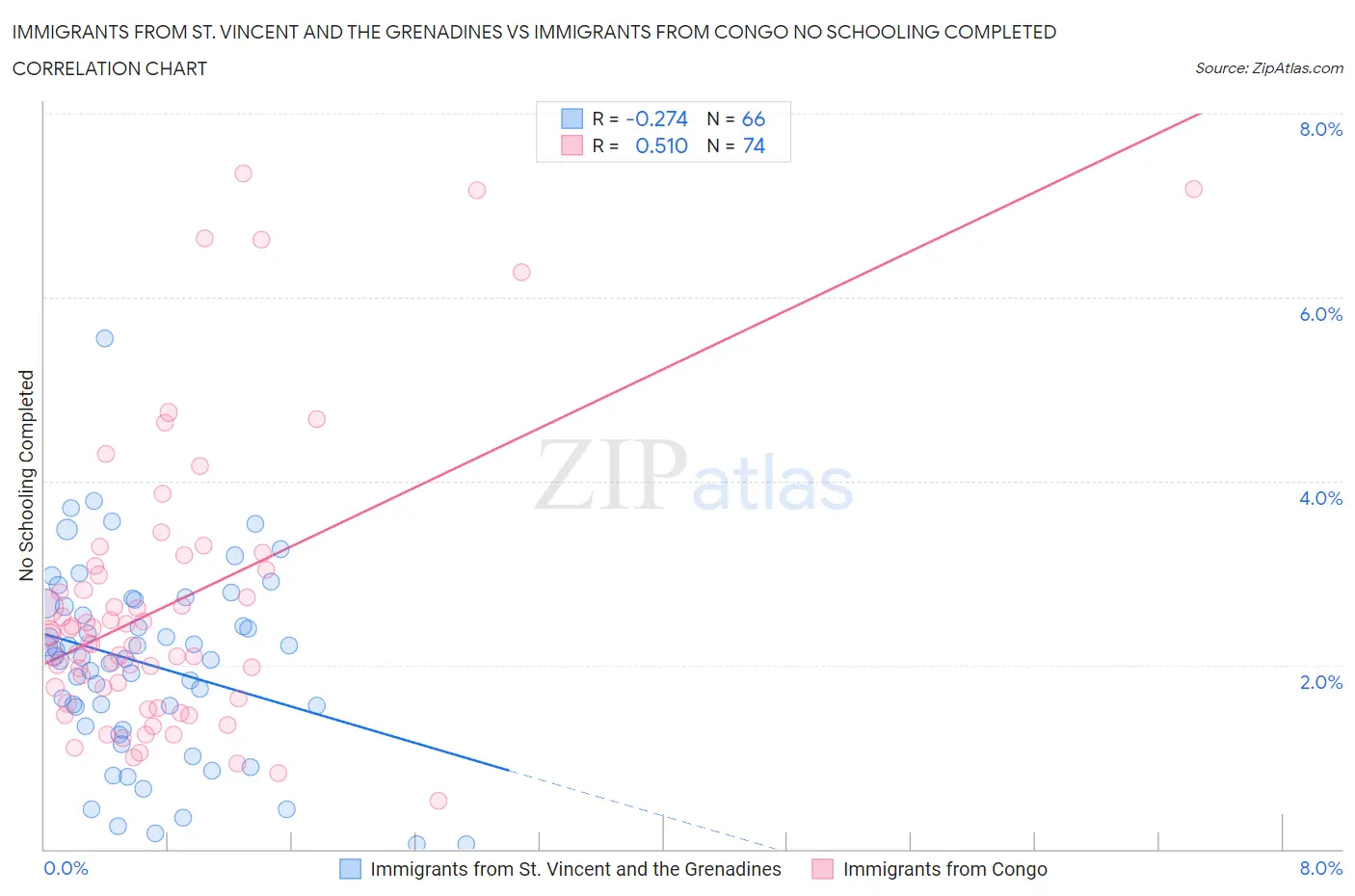 Immigrants from St. Vincent and the Grenadines vs Immigrants from Congo No Schooling Completed