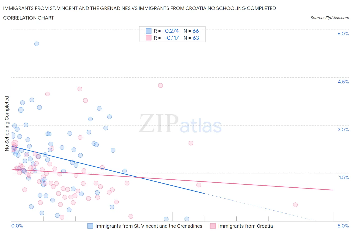 Immigrants from St. Vincent and the Grenadines vs Immigrants from Croatia No Schooling Completed