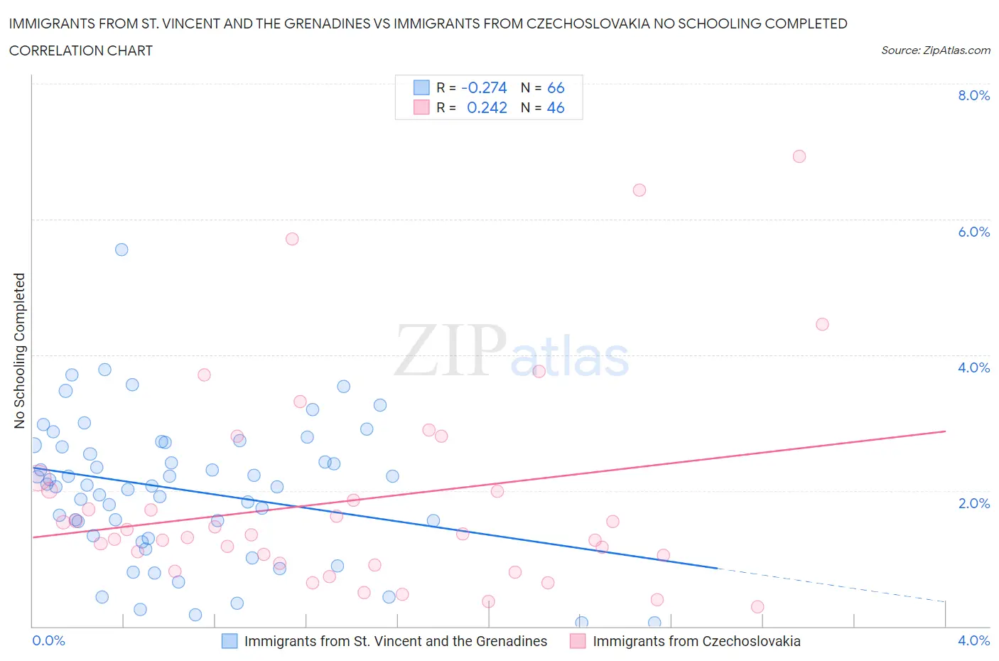 Immigrants from St. Vincent and the Grenadines vs Immigrants from Czechoslovakia No Schooling Completed