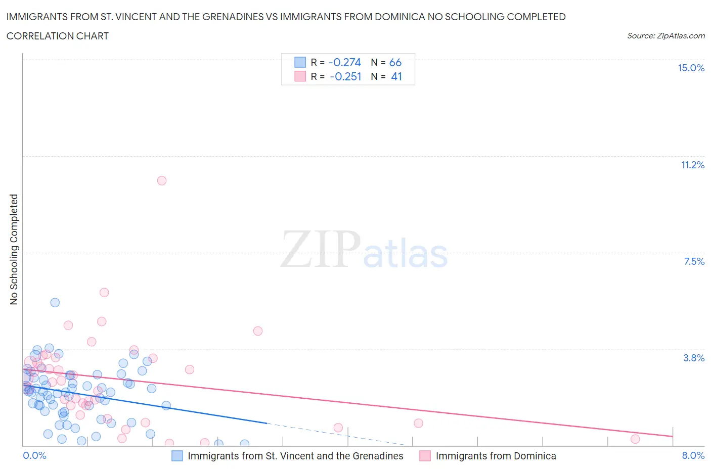 Immigrants from St. Vincent and the Grenadines vs Immigrants from Dominica No Schooling Completed