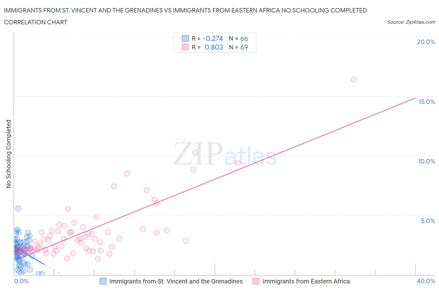 Immigrants from St. Vincent and the Grenadines vs Immigrants from Eastern Africa No Schooling Completed