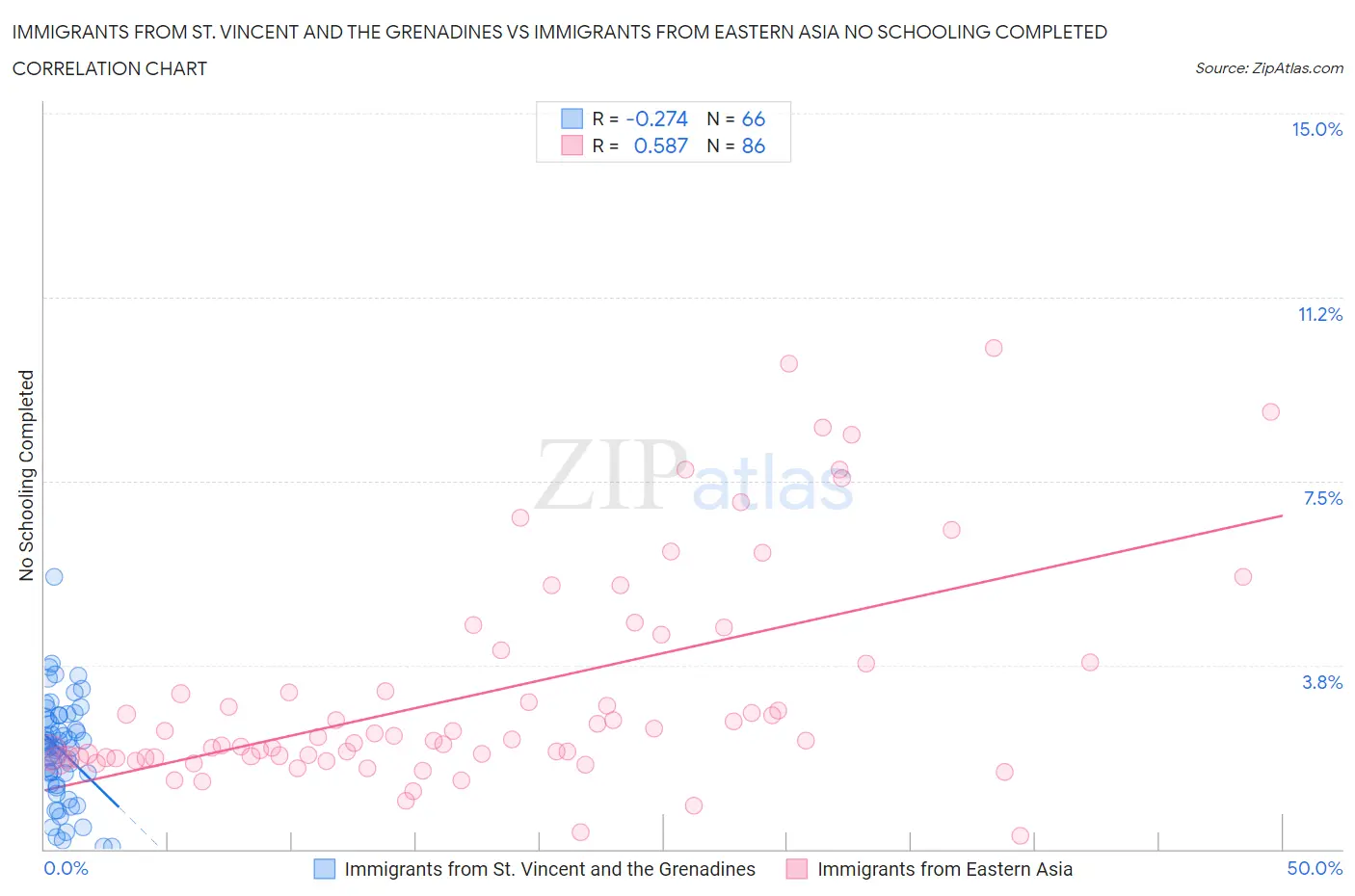 Immigrants from St. Vincent and the Grenadines vs Immigrants from Eastern Asia No Schooling Completed