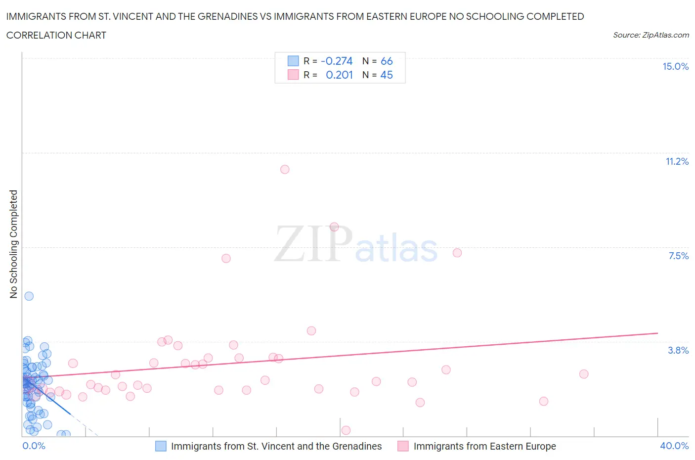 Immigrants from St. Vincent and the Grenadines vs Immigrants from Eastern Europe No Schooling Completed
