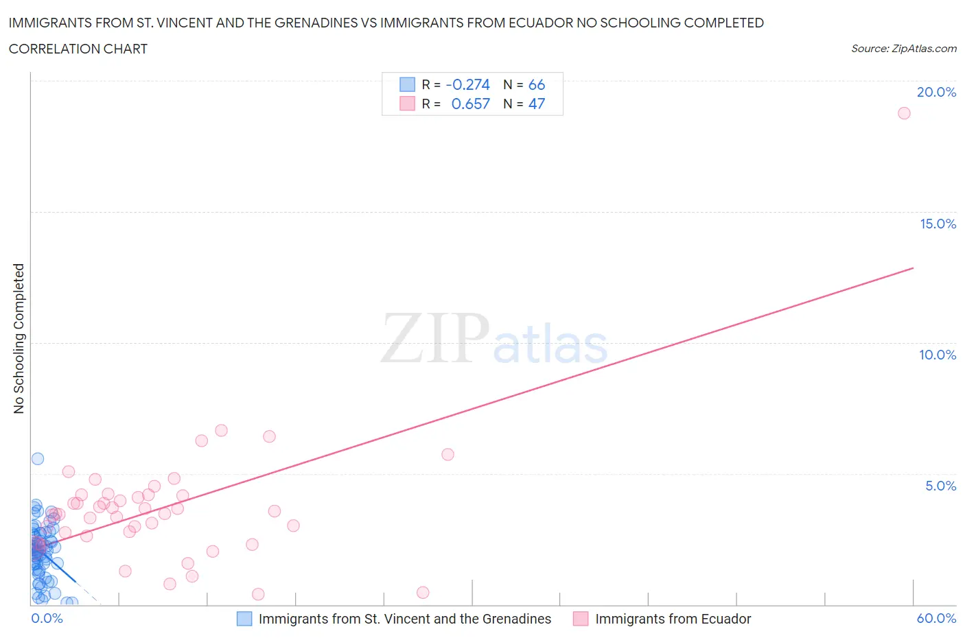 Immigrants from St. Vincent and the Grenadines vs Immigrants from Ecuador No Schooling Completed