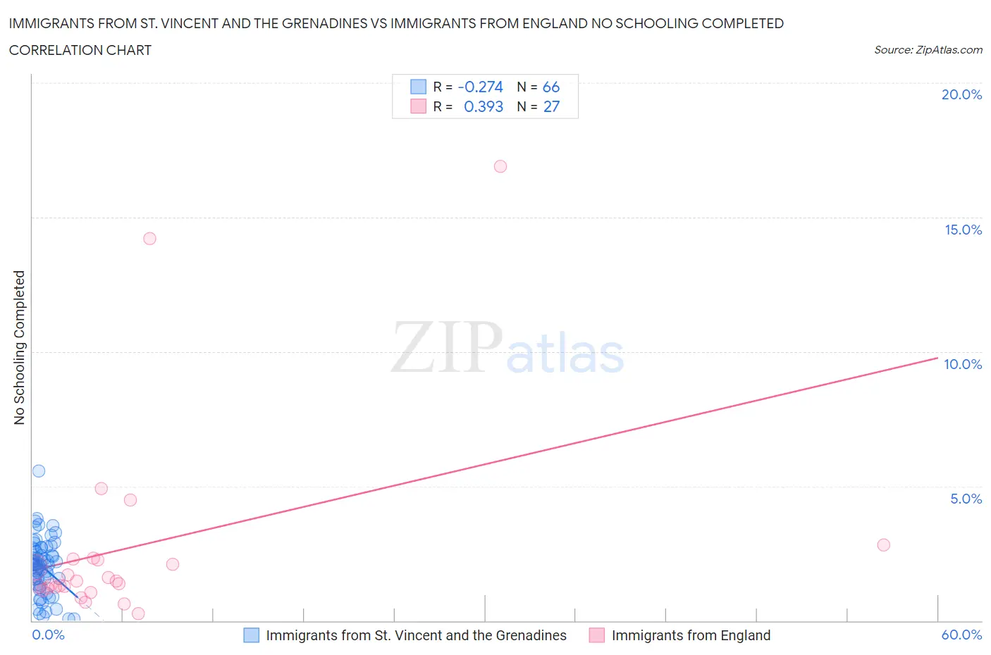 Immigrants from St. Vincent and the Grenadines vs Immigrants from England No Schooling Completed