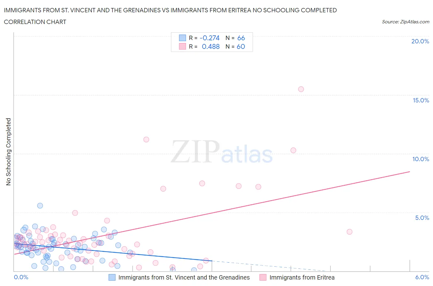 Immigrants from St. Vincent and the Grenadines vs Immigrants from Eritrea No Schooling Completed