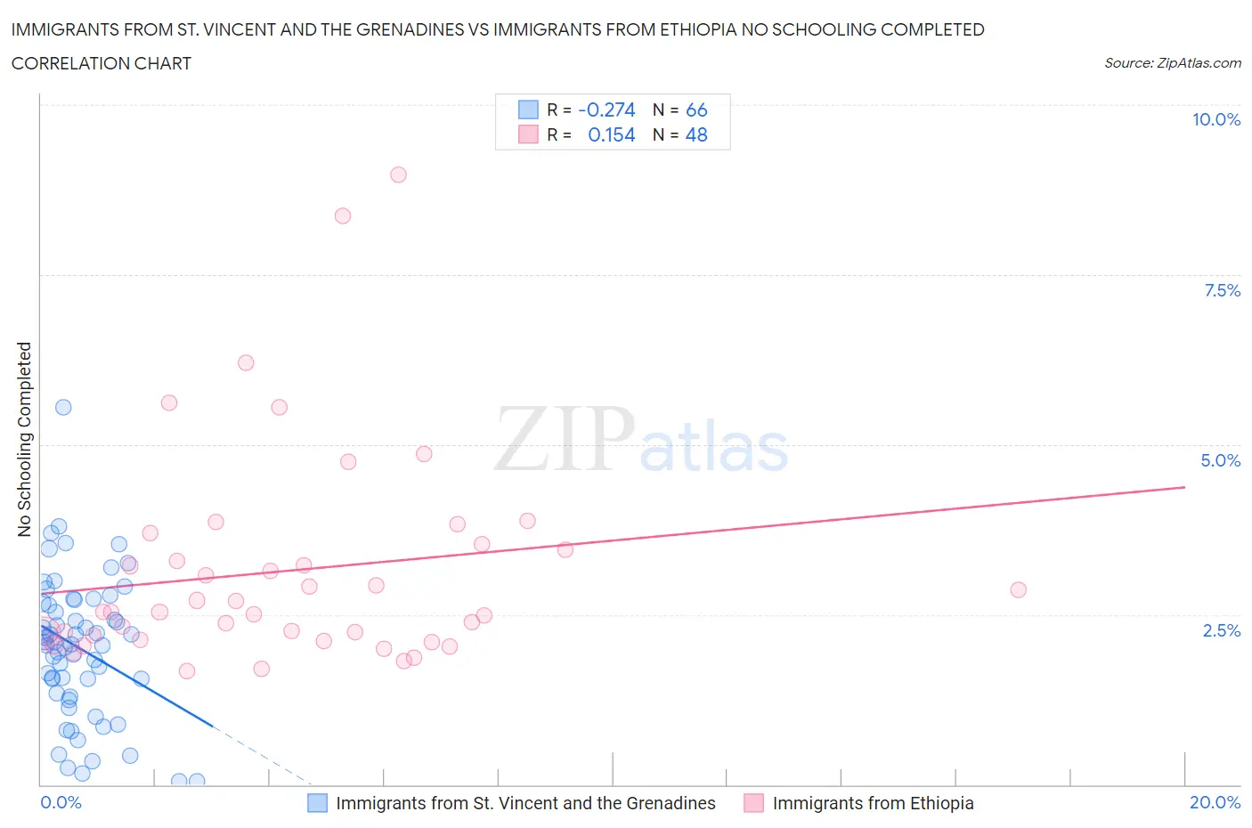 Immigrants from St. Vincent and the Grenadines vs Immigrants from Ethiopia No Schooling Completed