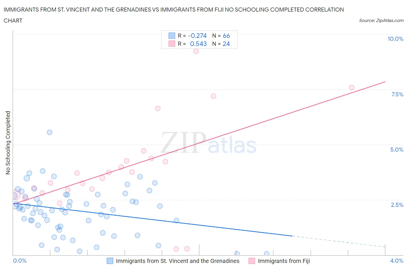 Immigrants from St. Vincent and the Grenadines vs Immigrants from Fiji No Schooling Completed