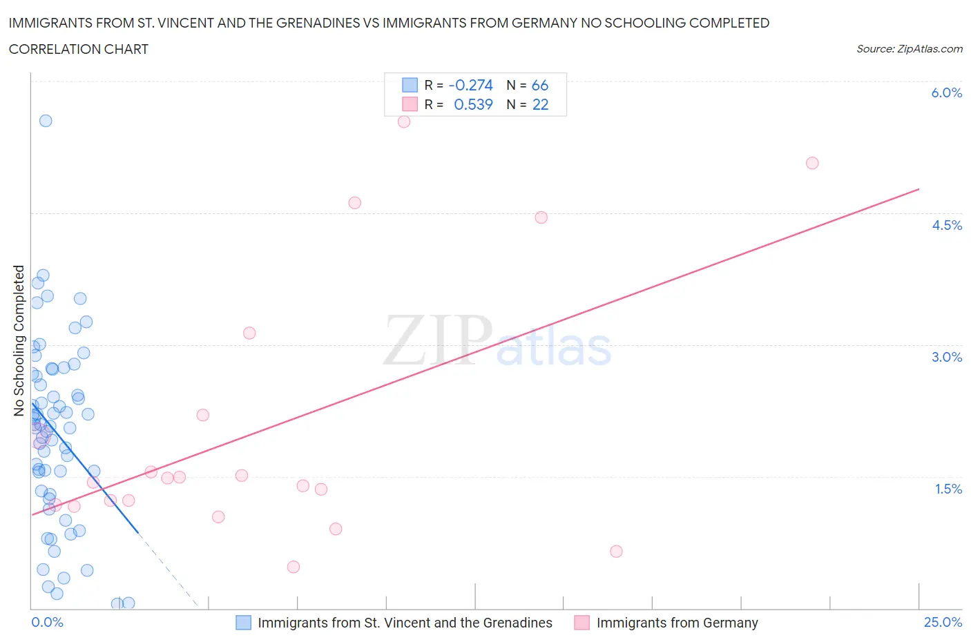 Immigrants from St. Vincent and the Grenadines vs Immigrants from Germany No Schooling Completed