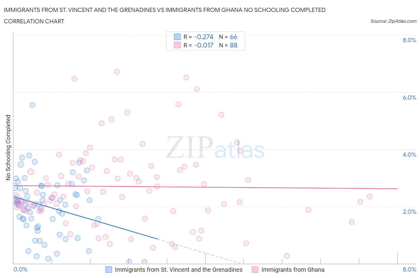 Immigrants from St. Vincent and the Grenadines vs Immigrants from Ghana No Schooling Completed