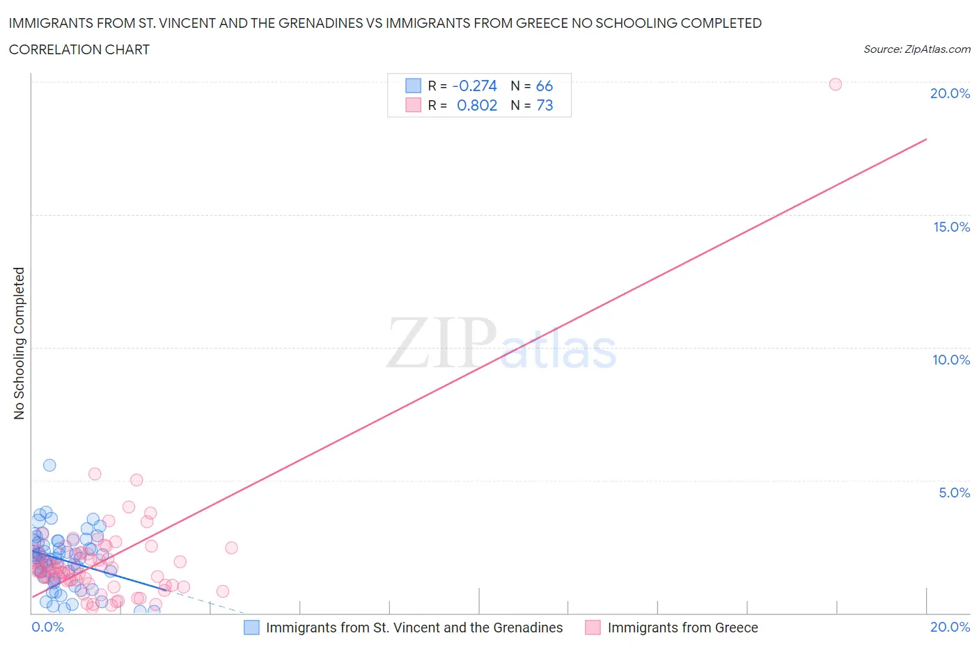 Immigrants from St. Vincent and the Grenadines vs Immigrants from Greece No Schooling Completed