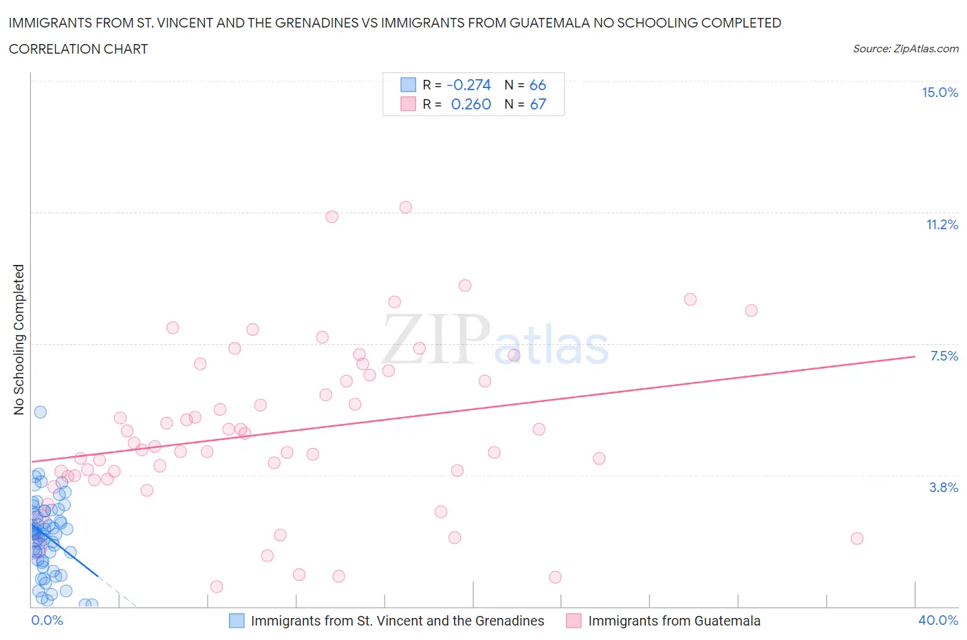Immigrants from St. Vincent and the Grenadines vs Immigrants from Guatemala No Schooling Completed