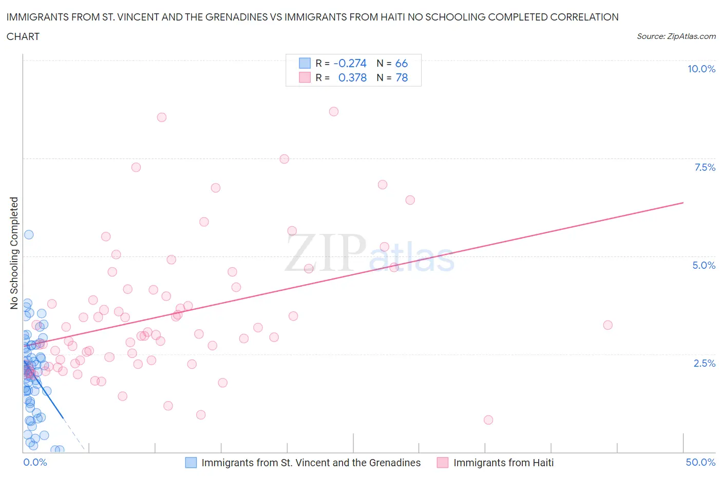 Immigrants from St. Vincent and the Grenadines vs Immigrants from Haiti No Schooling Completed