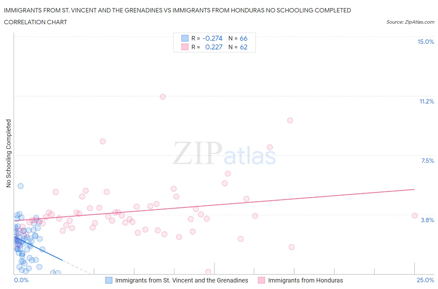 Immigrants from St. Vincent and the Grenadines vs Immigrants from Honduras No Schooling Completed