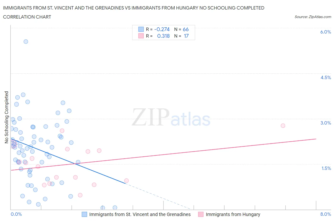 Immigrants from St. Vincent and the Grenadines vs Immigrants from Hungary No Schooling Completed