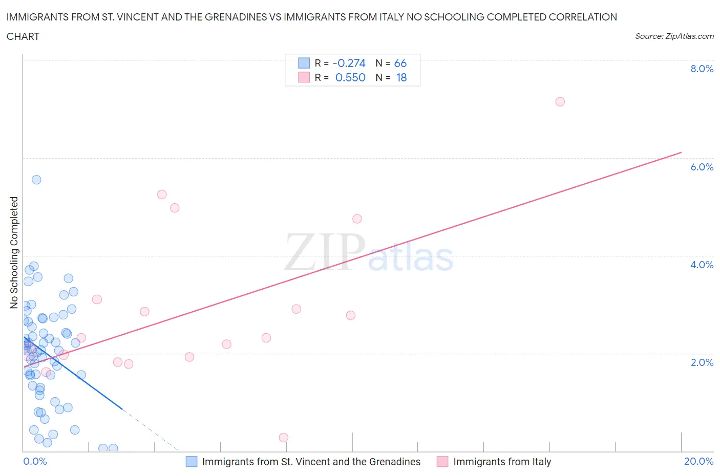 Immigrants from St. Vincent and the Grenadines vs Immigrants from Italy No Schooling Completed