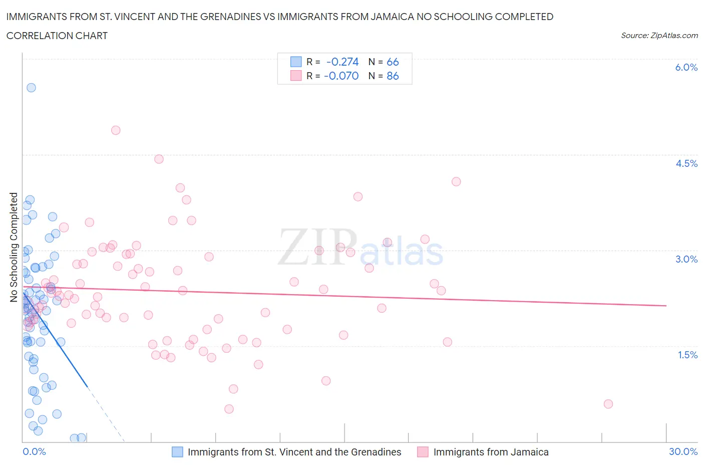 Immigrants from St. Vincent and the Grenadines vs Immigrants from Jamaica No Schooling Completed