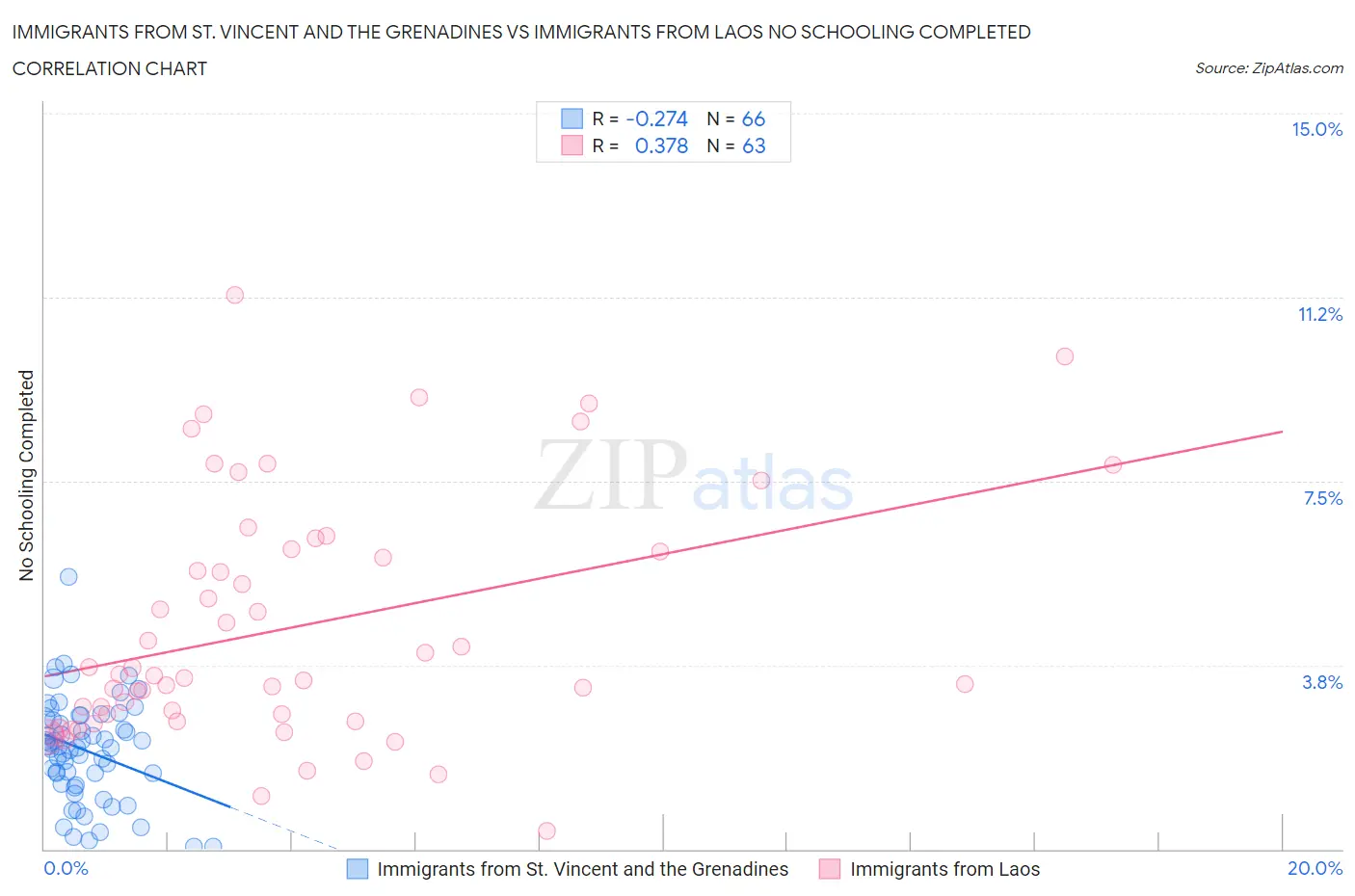 Immigrants from St. Vincent and the Grenadines vs Immigrants from Laos No Schooling Completed