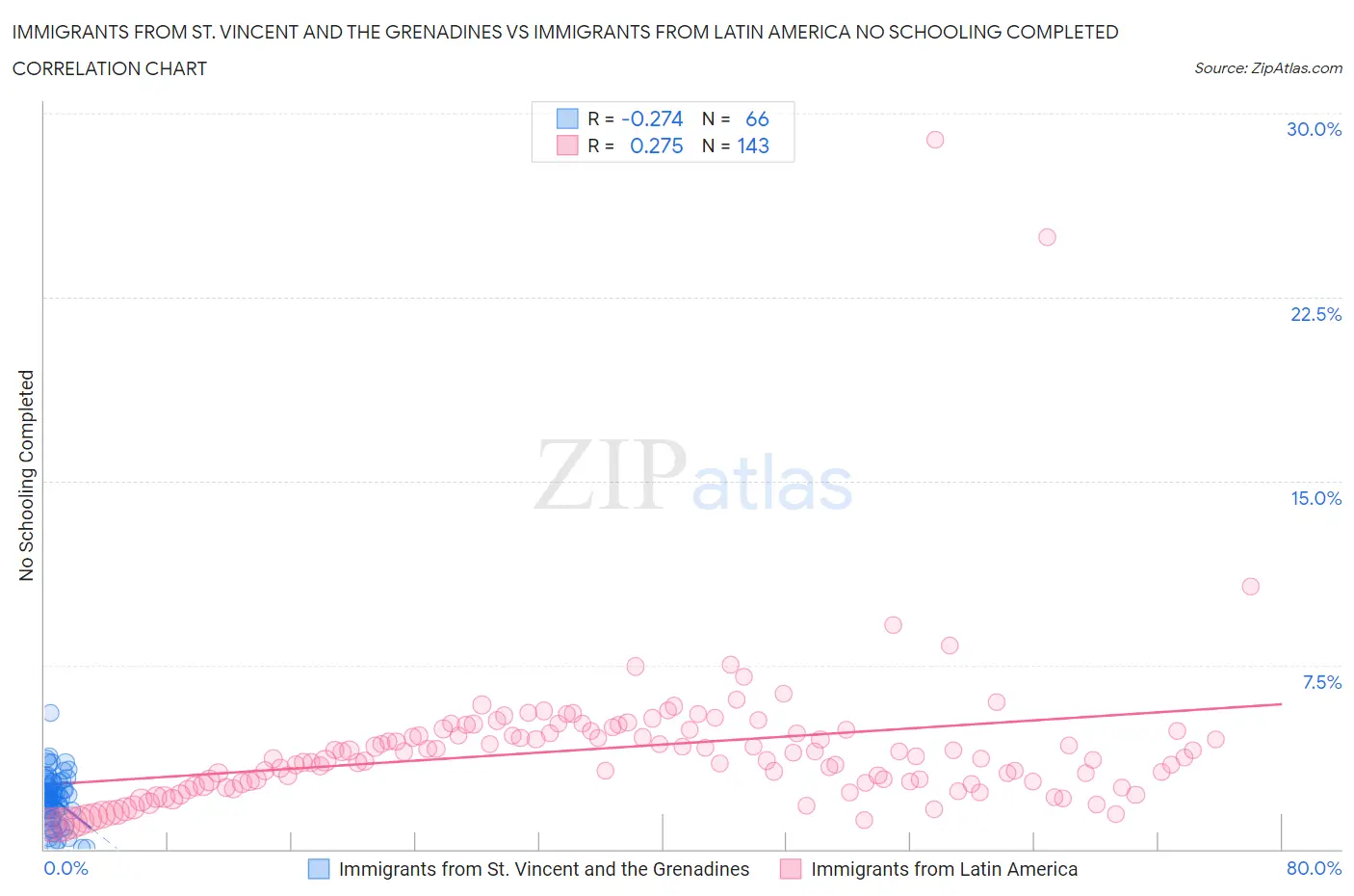 Immigrants from St. Vincent and the Grenadines vs Immigrants from Latin America No Schooling Completed