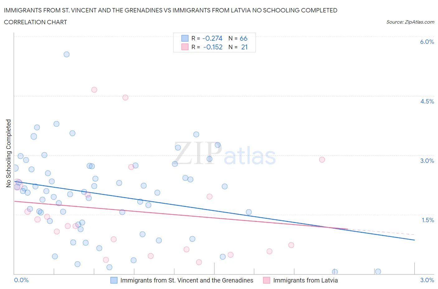 Immigrants from St. Vincent and the Grenadines vs Immigrants from Latvia No Schooling Completed