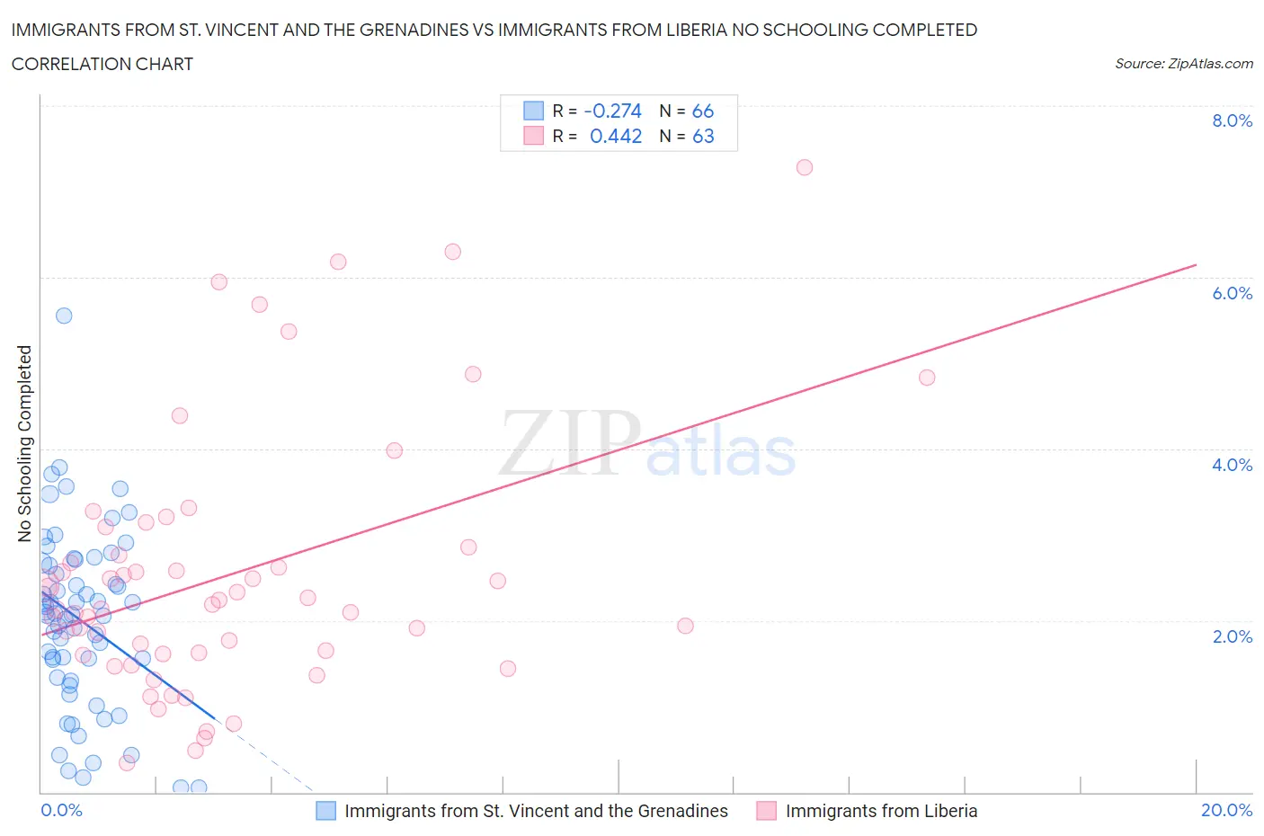 Immigrants from St. Vincent and the Grenadines vs Immigrants from Liberia No Schooling Completed