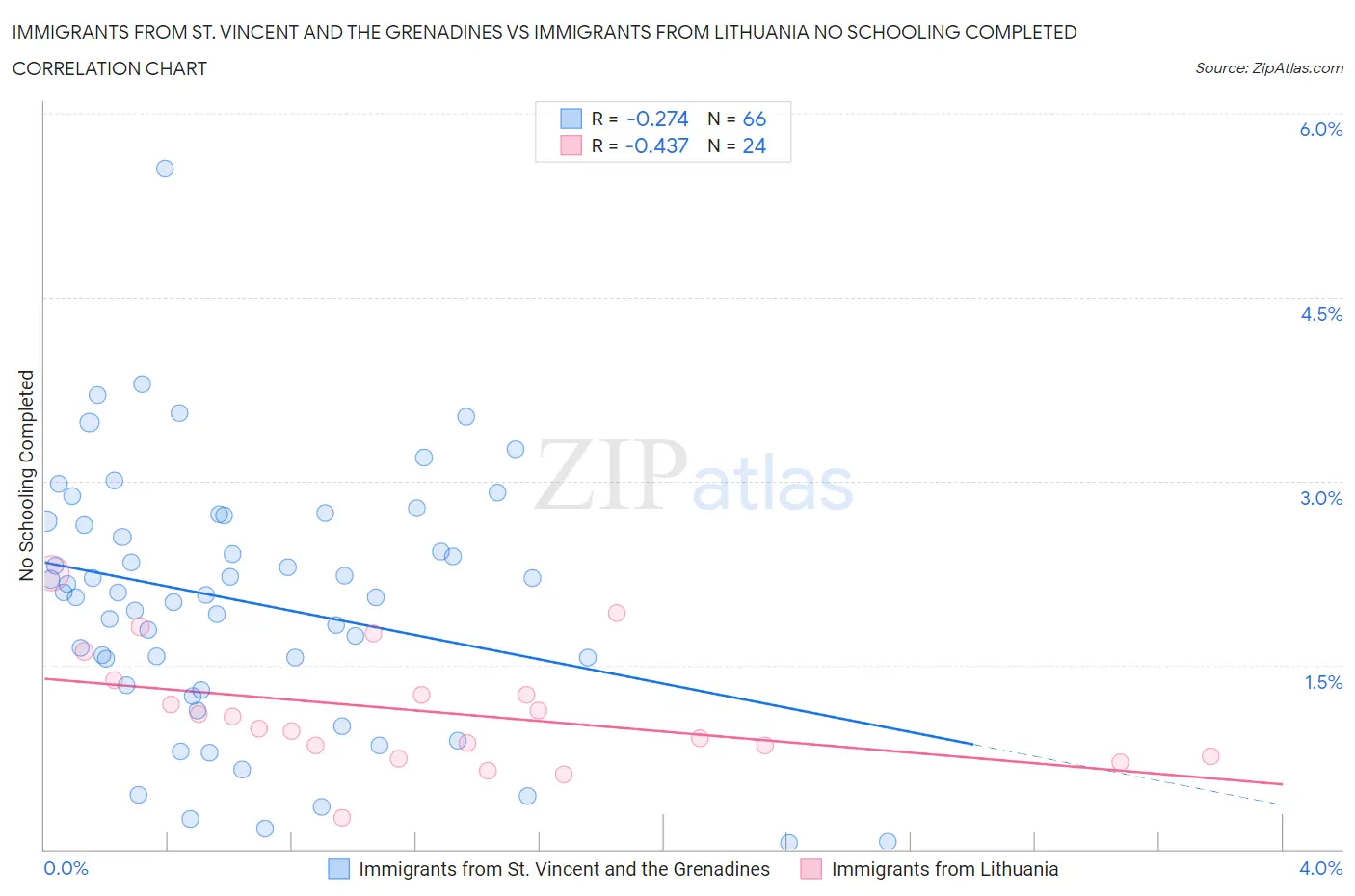 Immigrants from St. Vincent and the Grenadines vs Immigrants from Lithuania No Schooling Completed