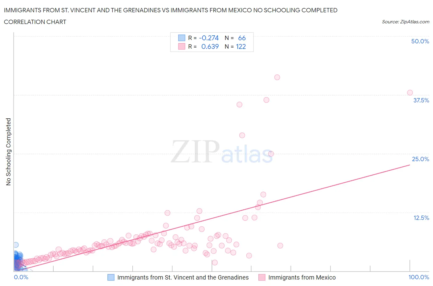 Immigrants from St. Vincent and the Grenadines vs Immigrants from Mexico No Schooling Completed