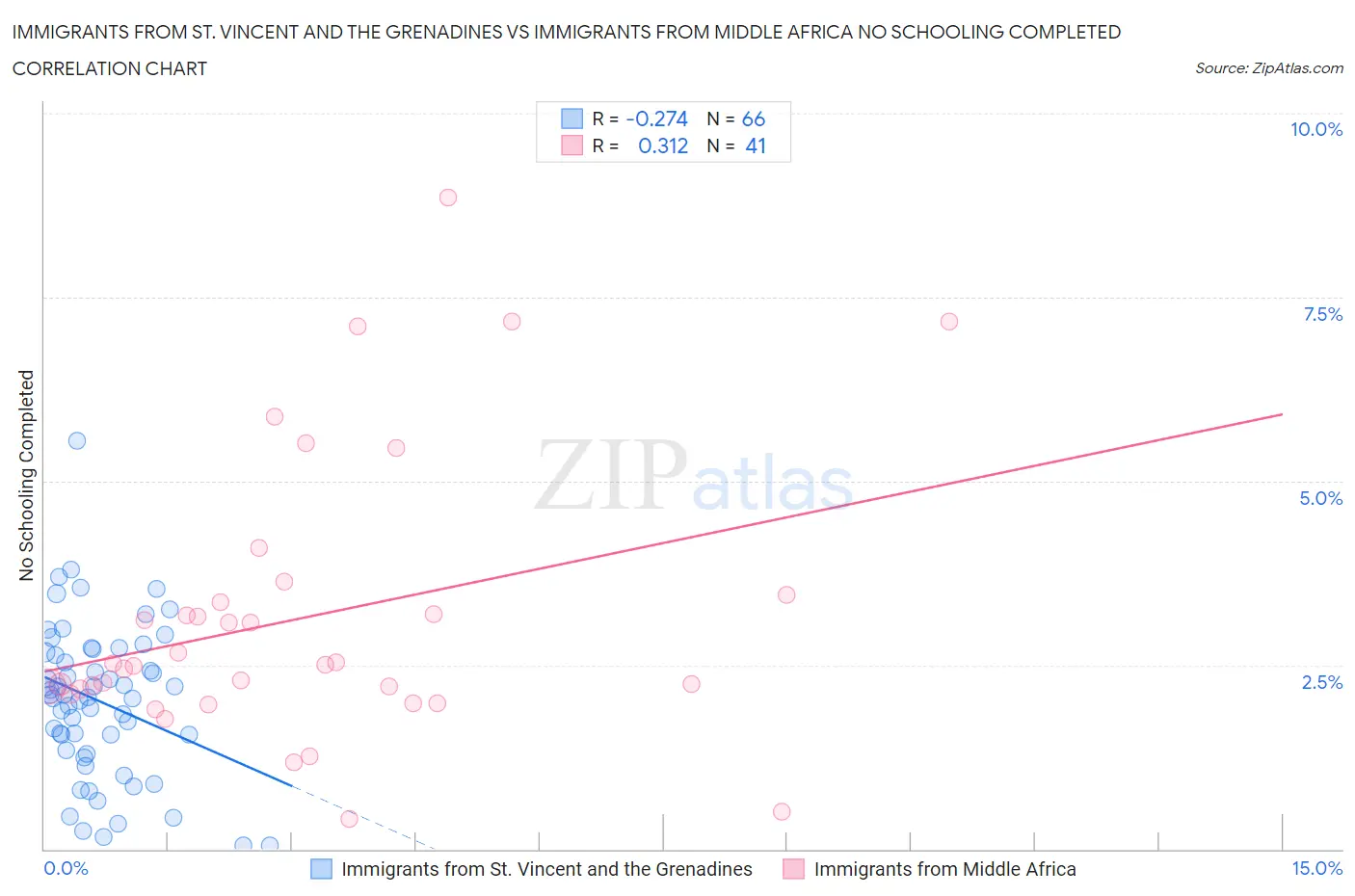 Immigrants from St. Vincent and the Grenadines vs Immigrants from Middle Africa No Schooling Completed