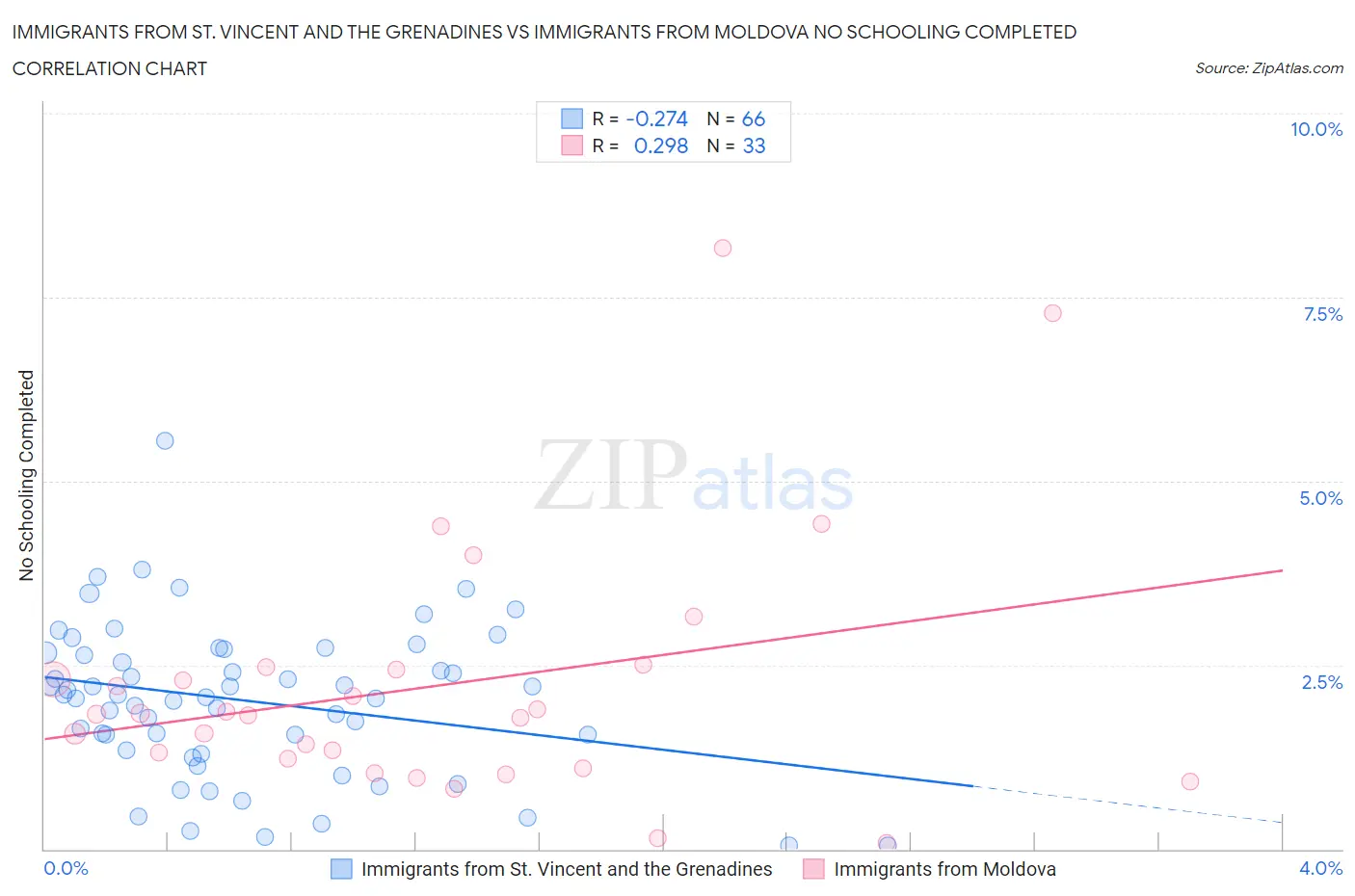 Immigrants from St. Vincent and the Grenadines vs Immigrants from Moldova No Schooling Completed