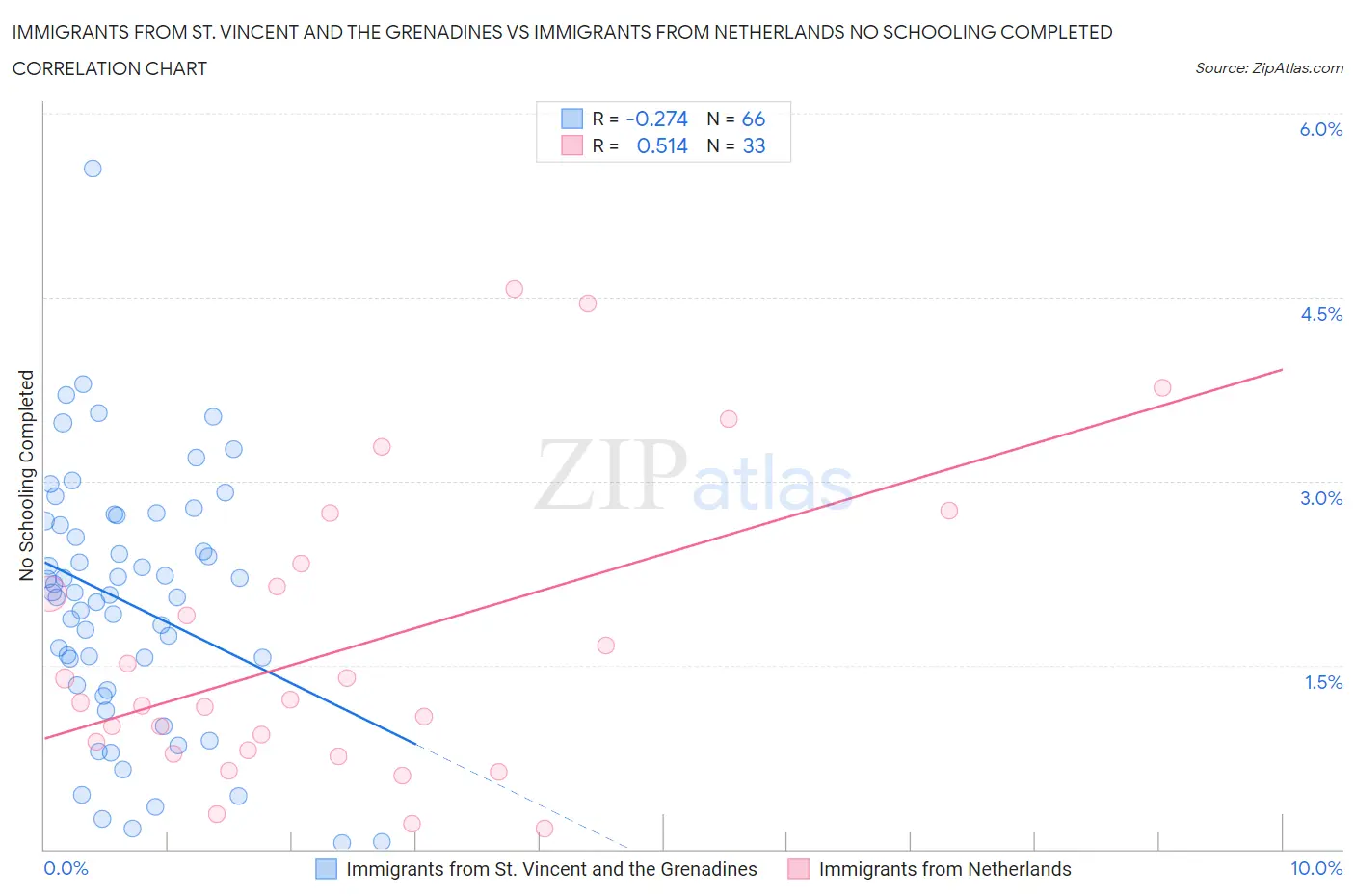 Immigrants from St. Vincent and the Grenadines vs Immigrants from Netherlands No Schooling Completed
