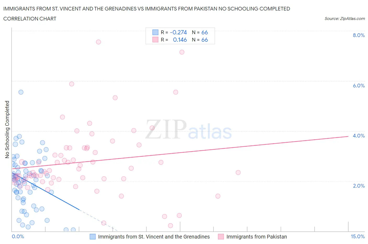 Immigrants from St. Vincent and the Grenadines vs Immigrants from Pakistan No Schooling Completed