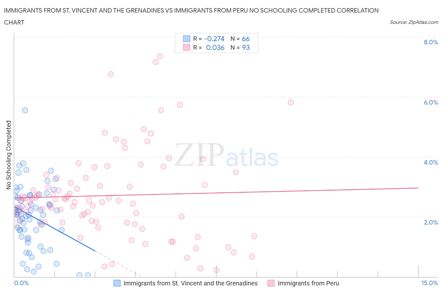 Immigrants from St. Vincent and the Grenadines vs Immigrants from Peru No Schooling Completed