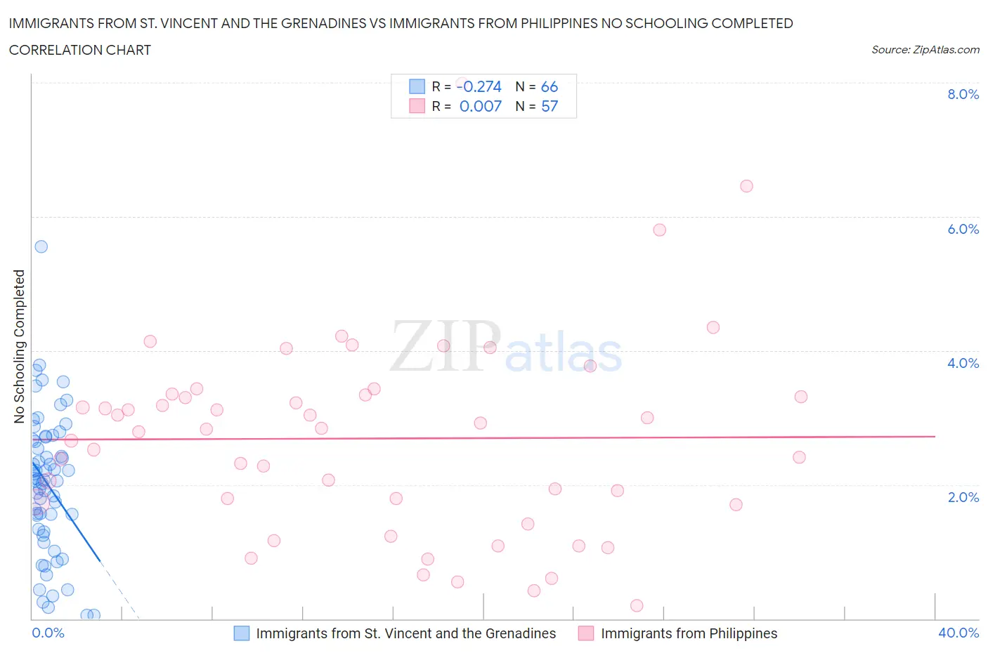 Immigrants from St. Vincent and the Grenadines vs Immigrants from Philippines No Schooling Completed