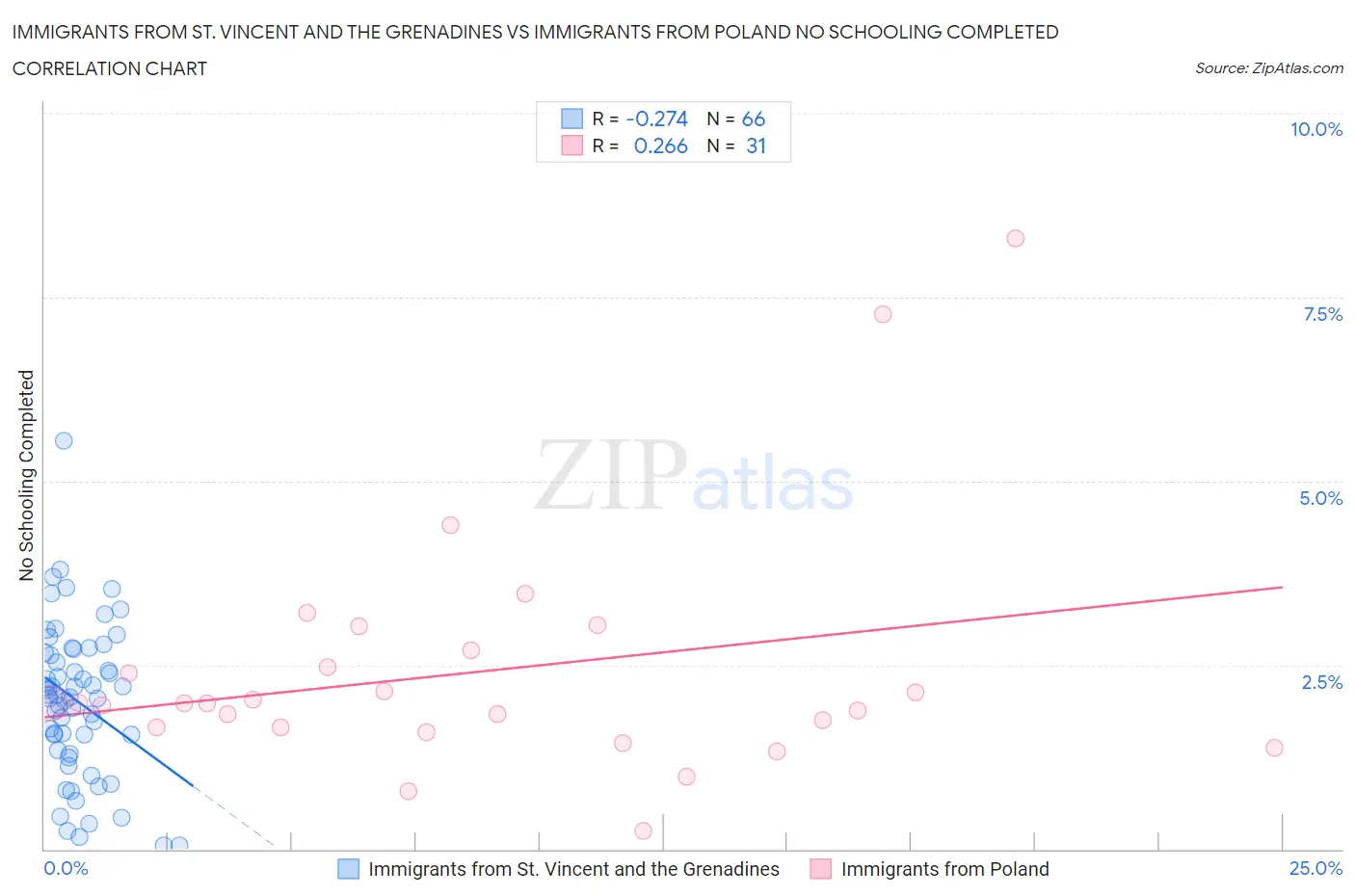 Immigrants from St. Vincent and the Grenadines vs Immigrants from Poland No Schooling Completed