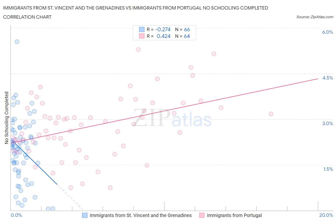Immigrants from St. Vincent and the Grenadines vs Immigrants from Portugal No Schooling Completed