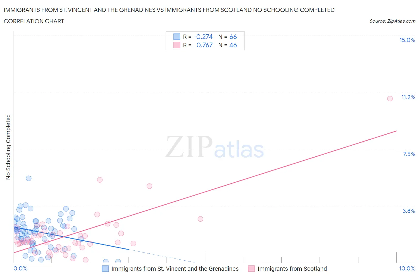 Immigrants from St. Vincent and the Grenadines vs Immigrants from Scotland No Schooling Completed