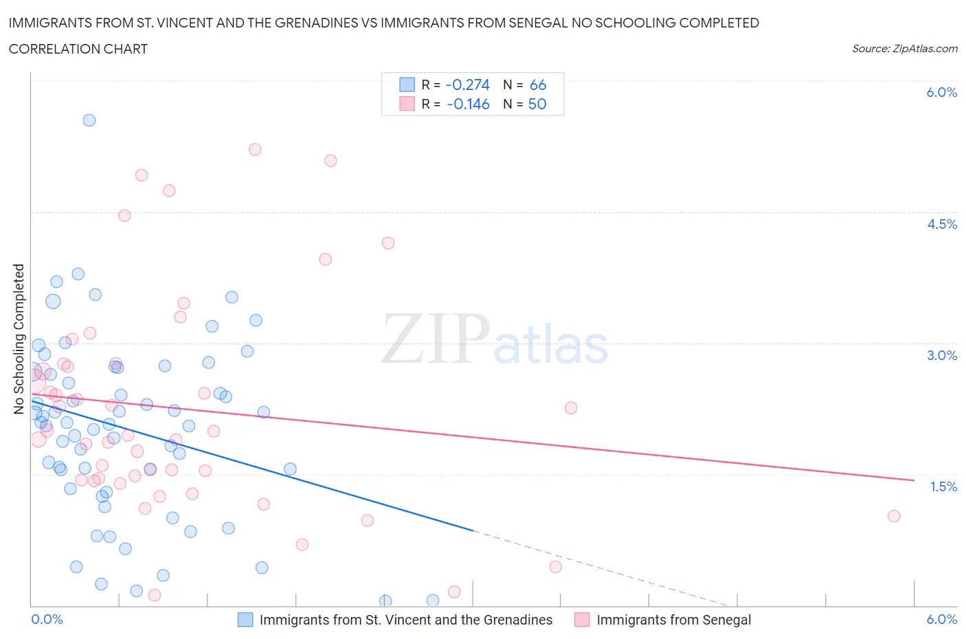 Immigrants from St. Vincent and the Grenadines vs Immigrants from Senegal No Schooling Completed