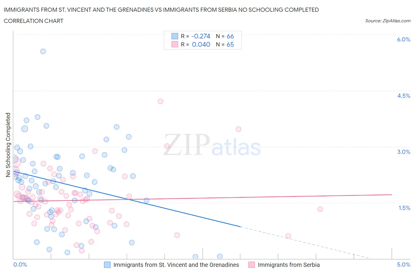 Immigrants from St. Vincent and the Grenadines vs Immigrants from Serbia No Schooling Completed